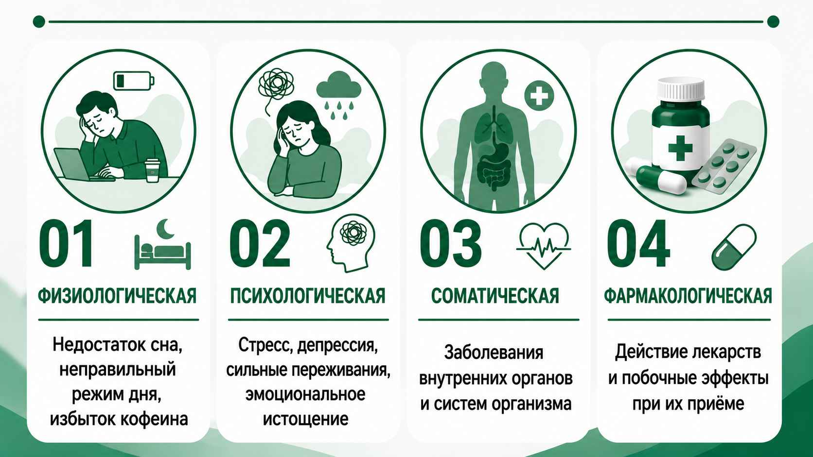 Схема с четырьмя основными видами сонливости: физиологическая, психологическая, соматическая и фармакологическая, с кратким описанием причин каждого состояния.